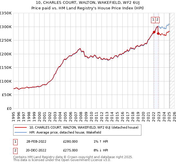 10, CHARLES COURT, WALTON, WAKEFIELD, WF2 6UJ: Price paid vs HM Land Registry's House Price Index