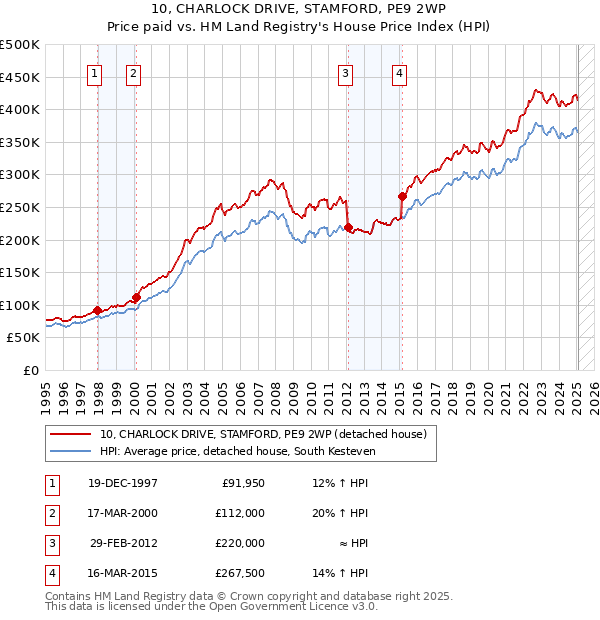 10, CHARLOCK DRIVE, STAMFORD, PE9 2WP: Price paid vs HM Land Registry's House Price Index