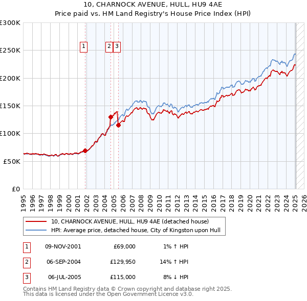 10, CHARNOCK AVENUE, HULL, HU9 4AE: Price paid vs HM Land Registry's House Price Index