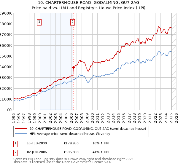 10, CHARTERHOUSE ROAD, GODALMING, GU7 2AG: Price paid vs HM Land Registry's House Price Index