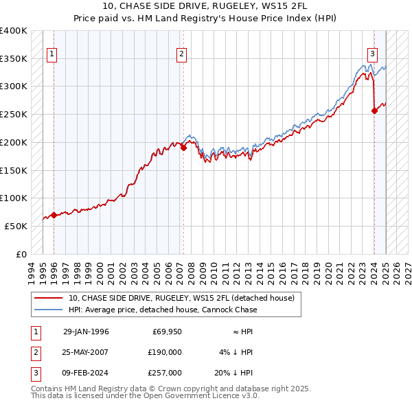 10, CHASE SIDE DRIVE, RUGELEY, WS15 2FL: Price paid vs HM Land Registry's House Price Index