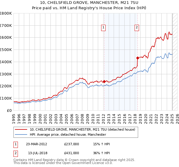 10, CHELSFIELD GROVE, MANCHESTER, M21 7SU: Price paid vs HM Land Registry's House Price Index