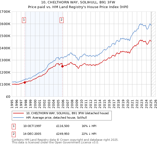 10, CHELTHORN WAY, SOLIHULL, B91 3FW: Price paid vs HM Land Registry's House Price Index