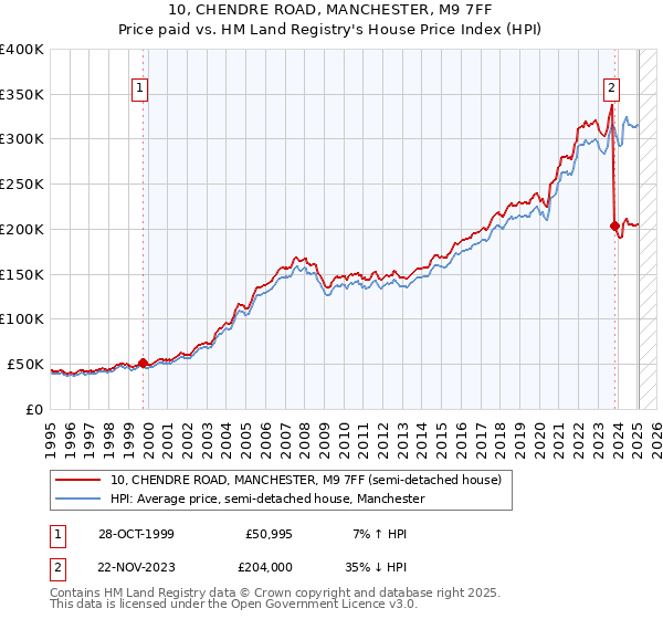 10, CHENDRE ROAD, MANCHESTER, M9 7FF: Price paid vs HM Land Registry's House Price Index