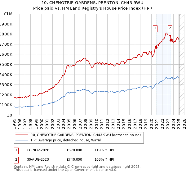 10, CHENOTRIE GARDENS, PRENTON, CH43 9WU: Price paid vs HM Land Registry's House Price Index