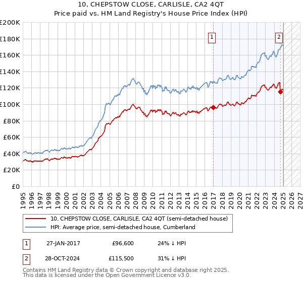 10, CHEPSTOW CLOSE, CARLISLE, CA2 4QT: Price paid vs HM Land Registry's House Price Index