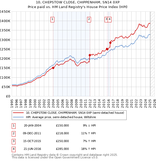 10, CHEPSTOW CLOSE, CHIPPENHAM, SN14 0XP: Price paid vs HM Land Registry's House Price Index