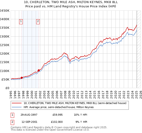 10, CHERLETON, TWO MILE ASH, MILTON KEYNES, MK8 8LL: Price paid vs HM Land Registry's House Price Index