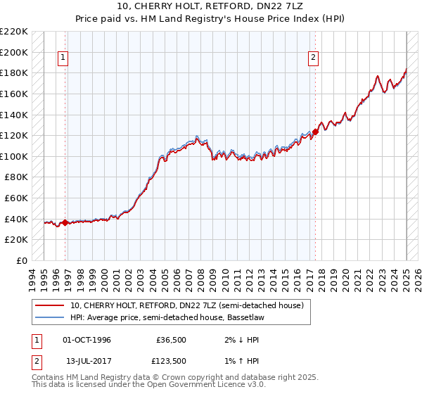 10, CHERRY HOLT, RETFORD, DN22 7LZ: Price paid vs HM Land Registry's House Price Index