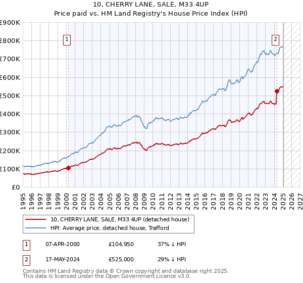 10, CHERRY LANE, SALE, M33 4UP: Price paid vs HM Land Registry's House Price Index