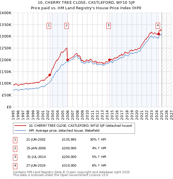 10, CHERRY TREE CLOSE, CASTLEFORD, WF10 5JP: Price paid vs HM Land Registry's House Price Index