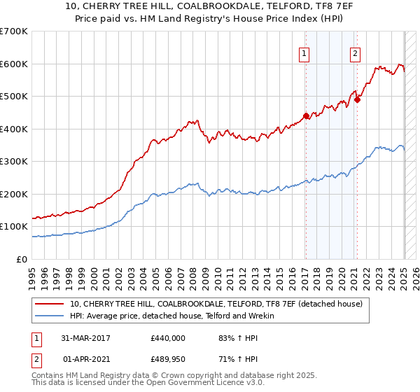 10, CHERRY TREE HILL, COALBROOKDALE, TELFORD, TF8 7EF: Price paid vs HM Land Registry's House Price Index