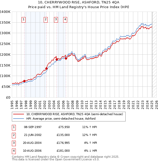 10, CHERRYWOOD RISE, ASHFORD, TN25 4QA: Price paid vs HM Land Registry's House Price Index