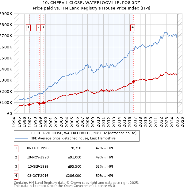 10, CHERVIL CLOSE, WATERLOOVILLE, PO8 0DZ: Price paid vs HM Land Registry's House Price Index
