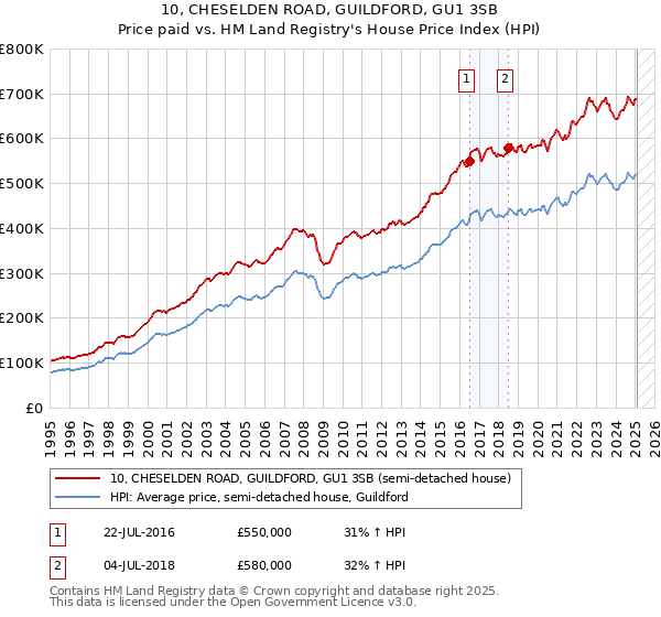 10, CHESELDEN ROAD, GUILDFORD, GU1 3SB: Price paid vs HM Land Registry's House Price Index