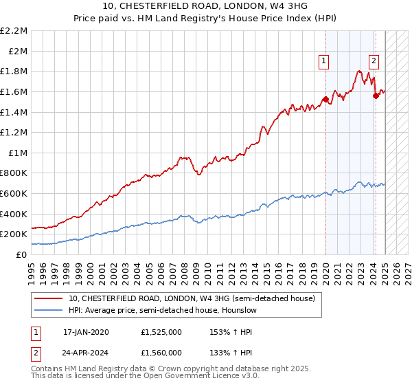 10, CHESTERFIELD ROAD, LONDON, W4 3HG: Price paid vs HM Land Registry's House Price Index