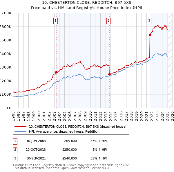 10, CHESTERTON CLOSE, REDDITCH, B97 5XS: Price paid vs HM Land Registry's House Price Index