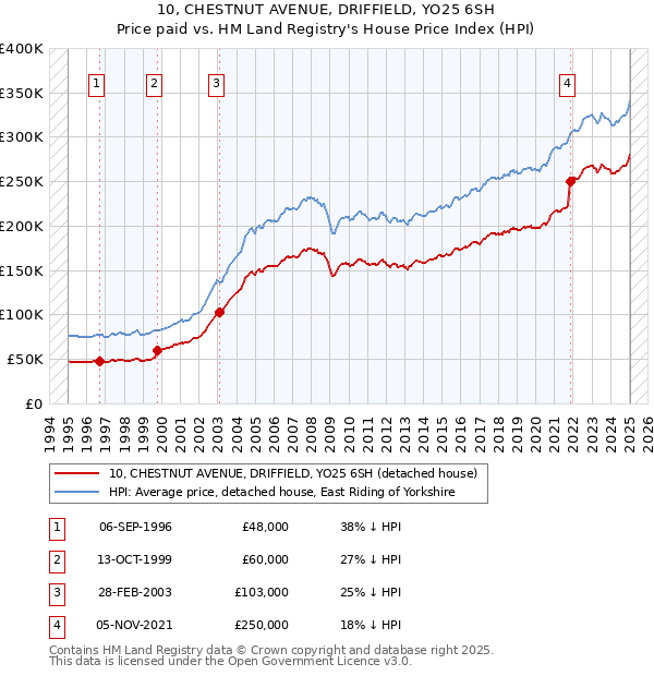10, CHESTNUT AVENUE, DRIFFIELD, YO25 6SH: Price paid vs HM Land Registry's House Price Index