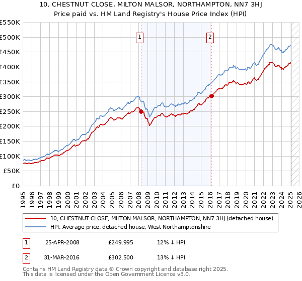 10, CHESTNUT CLOSE, MILTON MALSOR, NORTHAMPTON, NN7 3HJ: Price paid vs HM Land Registry's House Price Index