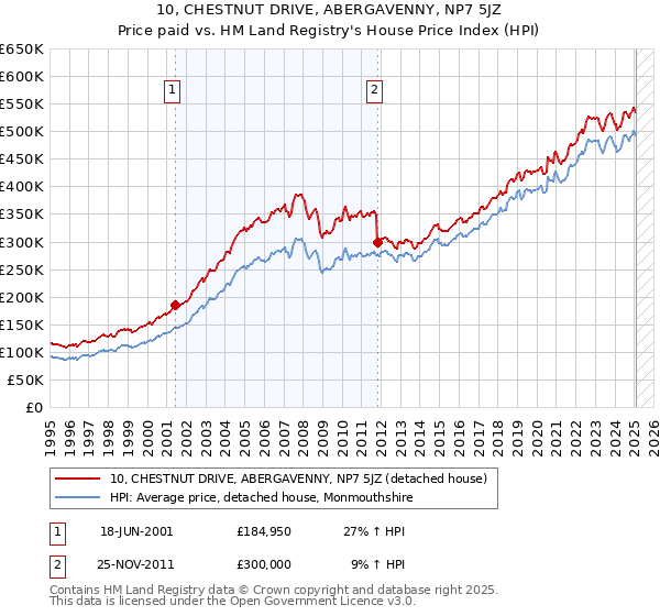 10, CHESTNUT DRIVE, ABERGAVENNY, NP7 5JZ: Price paid vs HM Land Registry's House Price Index