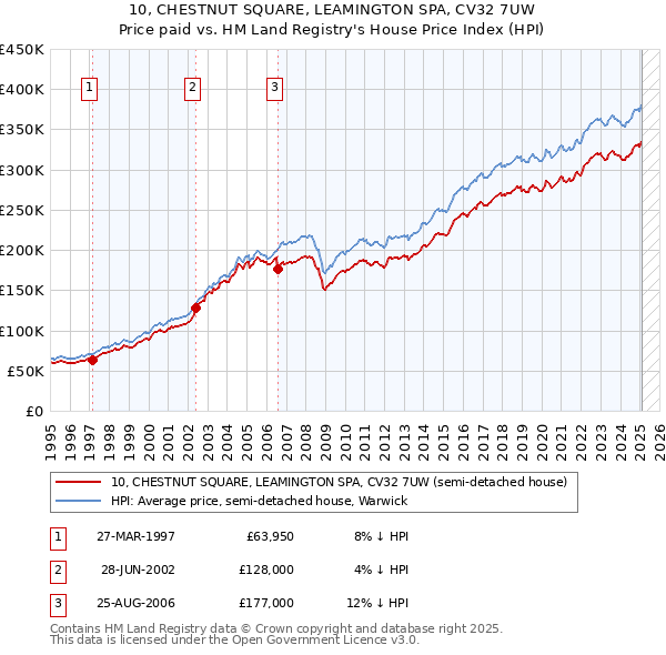 10, CHESTNUT SQUARE, LEAMINGTON SPA, CV32 7UW: Price paid vs HM Land Registry's House Price Index