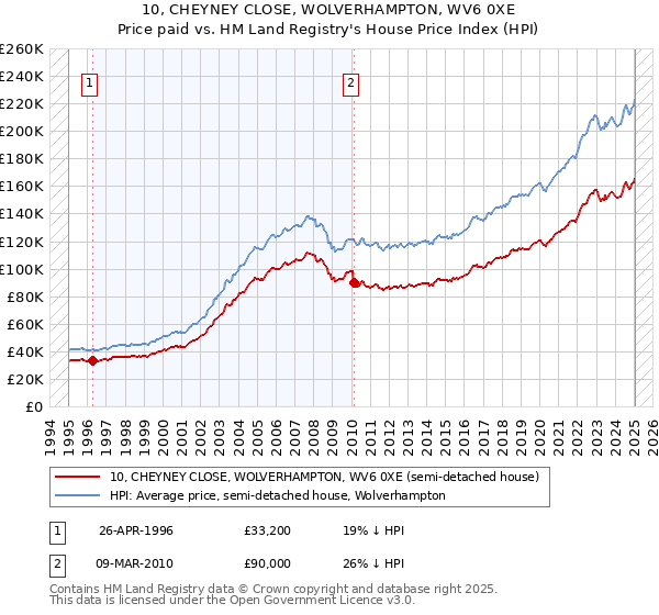 10, CHEYNEY CLOSE, WOLVERHAMPTON, WV6 0XE: Price paid vs HM Land Registry's House Price Index