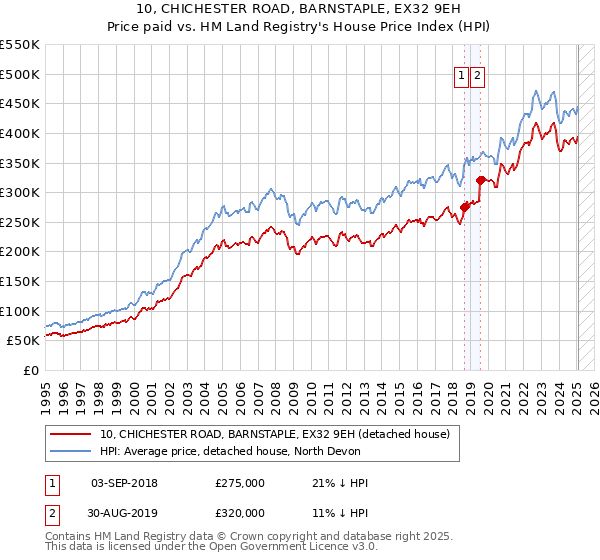 10, CHICHESTER ROAD, BARNSTAPLE, EX32 9EH: Price paid vs HM Land Registry's House Price Index