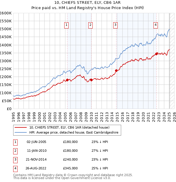 10, CHIEFS STREET, ELY, CB6 1AR: Price paid vs HM Land Registry's House Price Index