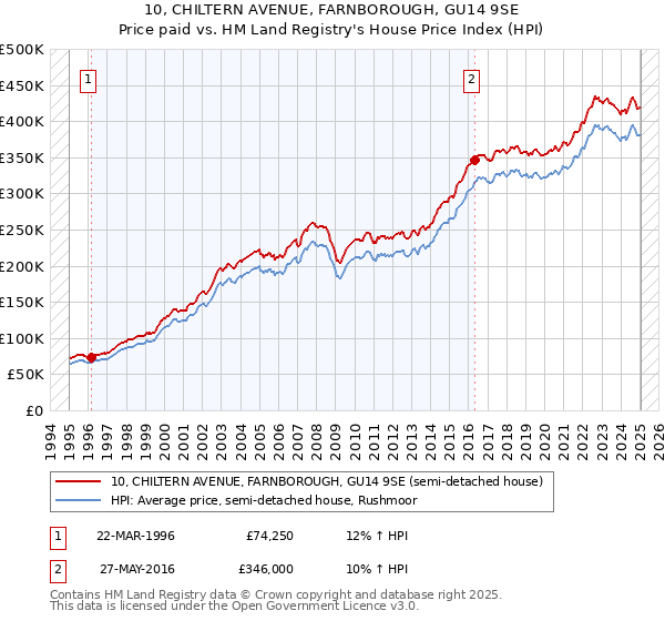 10, CHILTERN AVENUE, FARNBOROUGH, GU14 9SE: Price paid vs HM Land Registry's House Price Index
