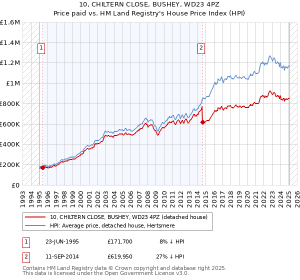 10, CHILTERN CLOSE, BUSHEY, WD23 4PZ: Price paid vs HM Land Registry's House Price Index
