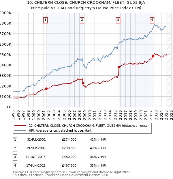 10, CHILTERN CLOSE, CHURCH CROOKHAM, FLEET, GU52 6JA: Price paid vs HM Land Registry's House Price Index