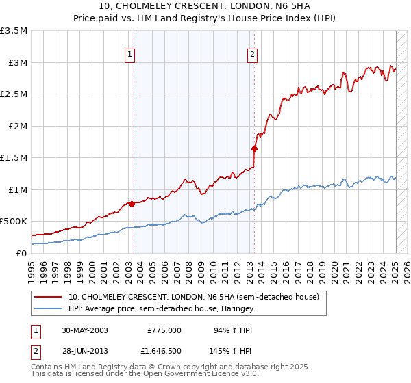 10, CHOLMELEY CRESCENT, LONDON, N6 5HA: Price paid vs HM Land Registry's House Price Index