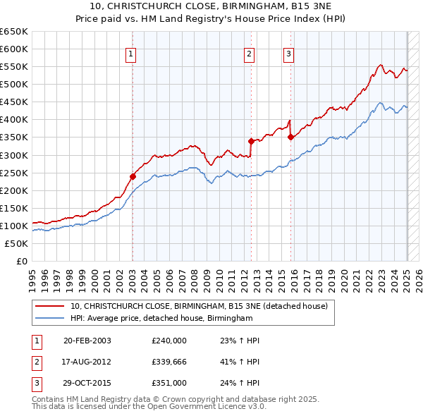 10, CHRISTCHURCH CLOSE, BIRMINGHAM, B15 3NE: Price paid vs HM Land Registry's House Price Index