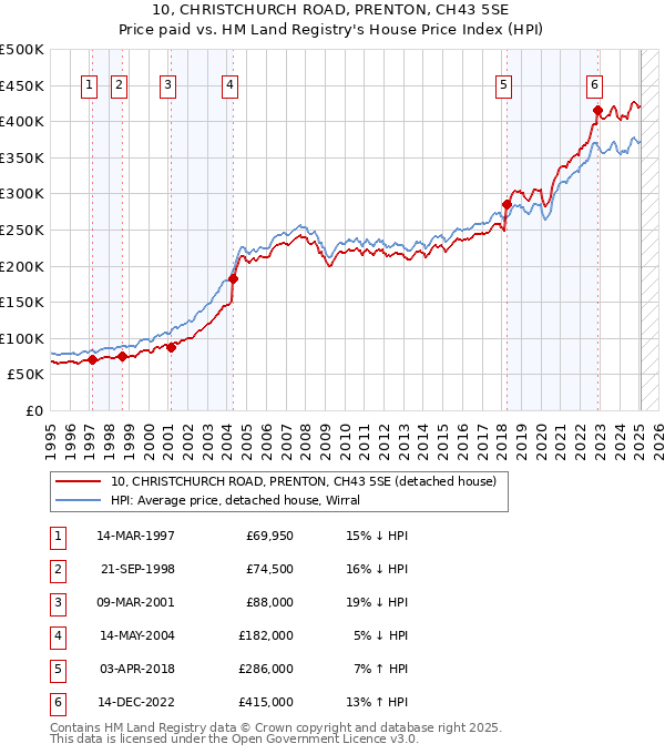 10, CHRISTCHURCH ROAD, PRENTON, CH43 5SE: Price paid vs HM Land Registry's House Price Index