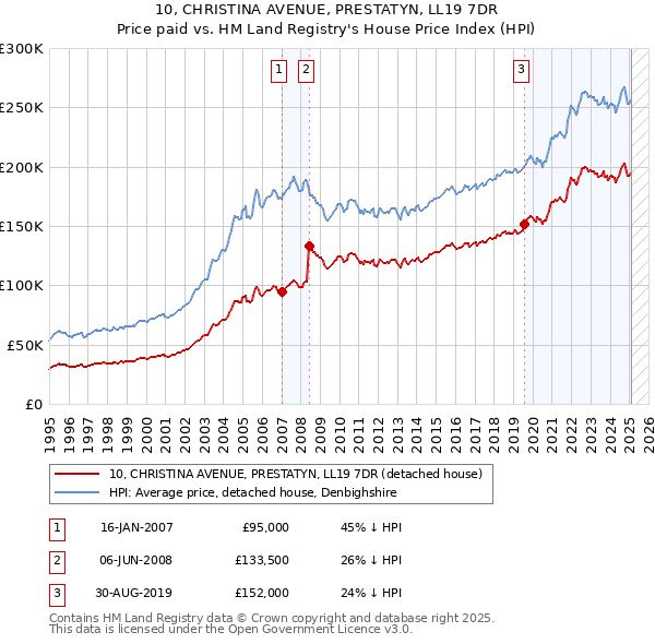 10, CHRISTINA AVENUE, PRESTATYN, LL19 7DR: Price paid vs HM Land Registry's House Price Index