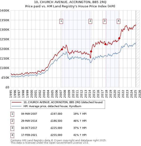 10, CHURCH AVENUE, ACCRINGTON, BB5 2RQ: Price paid vs HM Land Registry's House Price Index
