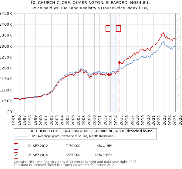 10, CHURCH CLOSE, QUARRINGTON, SLEAFORD, NG34 8UL: Price paid vs HM Land Registry's House Price Index