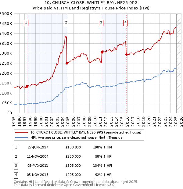 10, CHURCH CLOSE, WHITLEY BAY, NE25 9PG: Price paid vs HM Land Registry's House Price Index