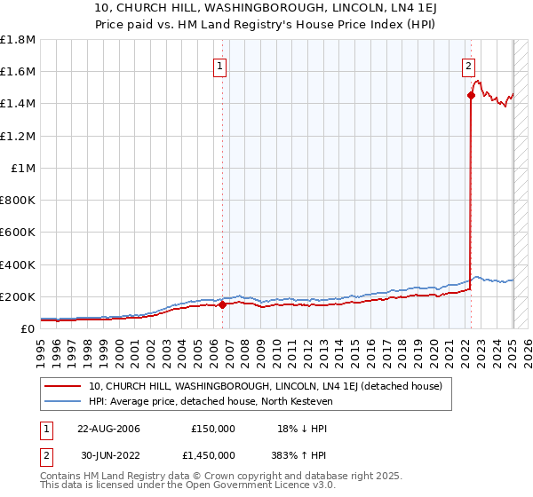 10, CHURCH HILL, WASHINGBOROUGH, LINCOLN, LN4 1EJ: Price paid vs HM Land Registry's House Price Index