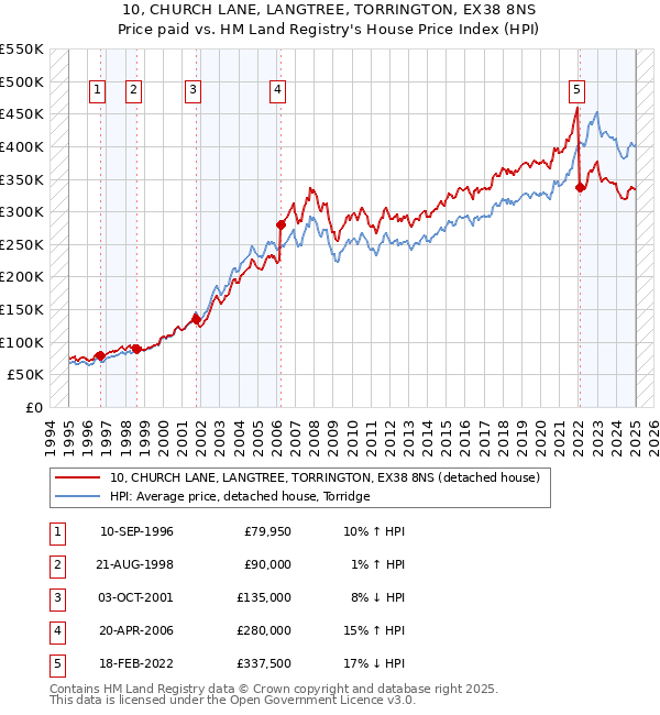 10, CHURCH LANE, LANGTREE, TORRINGTON, EX38 8NS: Price paid vs HM Land Registry's House Price Index