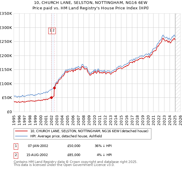 10, CHURCH LANE, SELSTON, NOTTINGHAM, NG16 6EW: Price paid vs HM Land Registry's House Price Index