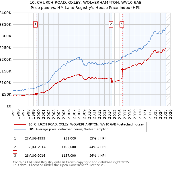10, CHURCH ROAD, OXLEY, WOLVERHAMPTON, WV10 6AB: Price paid vs HM Land Registry's House Price Index