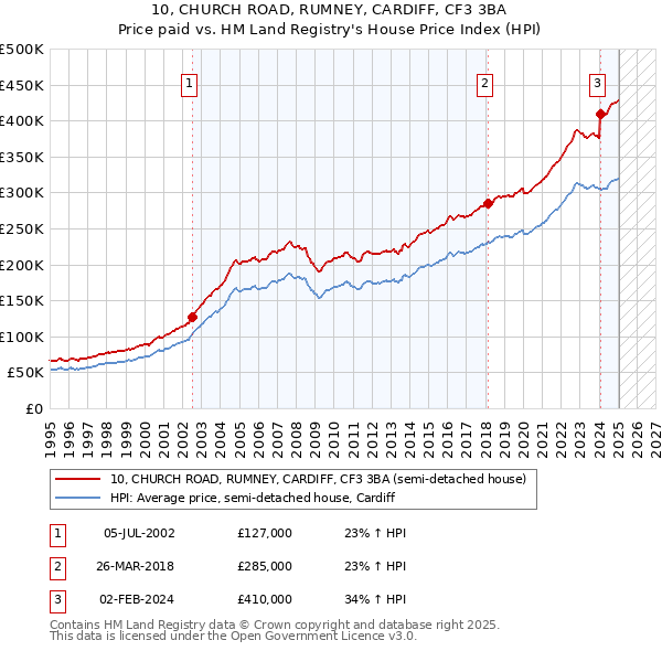 10, CHURCH ROAD, RUMNEY, CARDIFF, CF3 3BA: Price paid vs HM Land Registry's House Price Index