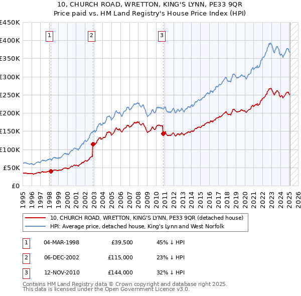 10, CHURCH ROAD, WRETTON, KING'S LYNN, PE33 9QR: Price paid vs HM Land Registry's House Price Index