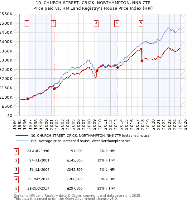 10, CHURCH STREET, CRICK, NORTHAMPTON, NN6 7TP: Price paid vs HM Land Registry's House Price Index