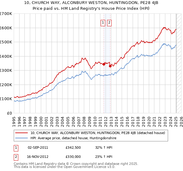 10, CHURCH WAY, ALCONBURY WESTON, HUNTINGDON, PE28 4JB: Price paid vs HM Land Registry's House Price Index