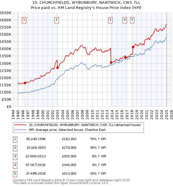 10, CHURCHFIELDS, WYBUNBURY, NANTWICH, CW5 7LL: Price paid vs HM Land Registry's House Price Index