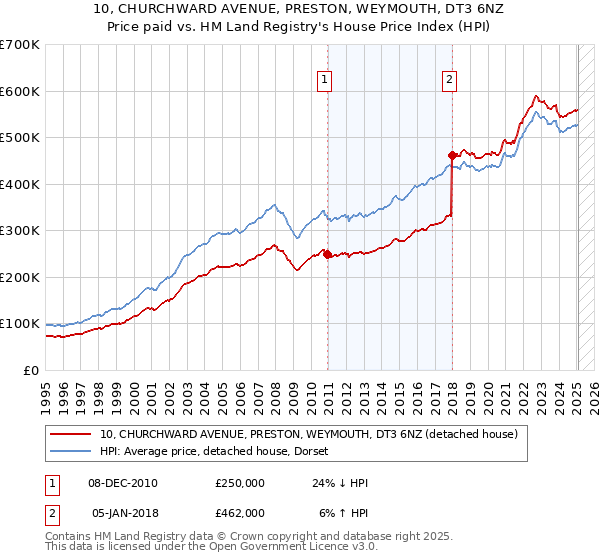 10, CHURCHWARD AVENUE, PRESTON, WEYMOUTH, DT3 6NZ: Price paid vs HM Land Registry's House Price Index