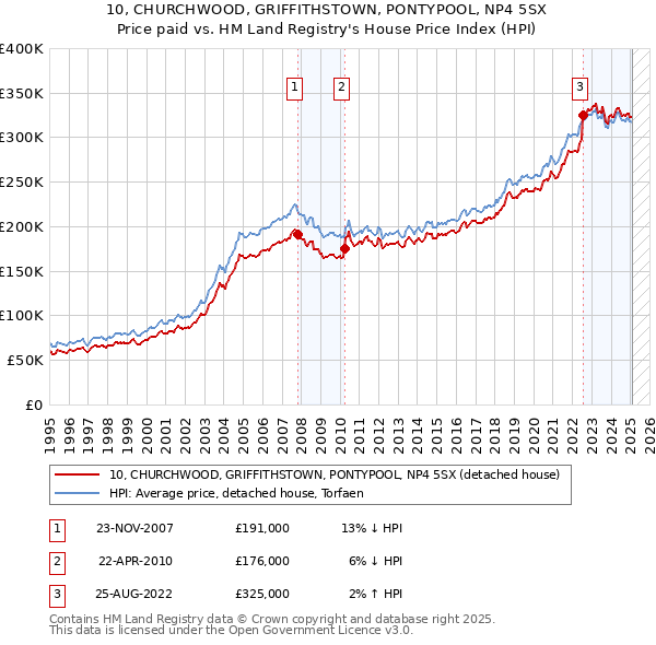 10, CHURCHWOOD, GRIFFITHSTOWN, PONTYPOOL, NP4 5SX: Price paid vs HM Land Registry's House Price Index