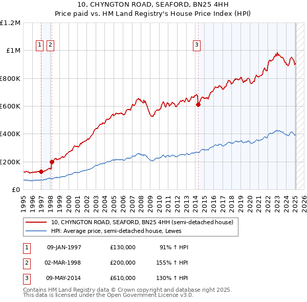10, CHYNGTON ROAD, SEAFORD, BN25 4HH: Price paid vs HM Land Registry's House Price Index